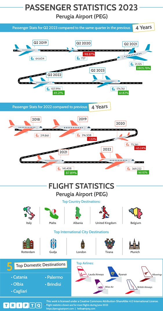Passagiers- en vluchtstatistieken voor Perugia Airport (PEG) waarbij Q2, 2023 en de afgelopen 4 jaar en vluchtgegevens voor het hele jaar worden vergeleken