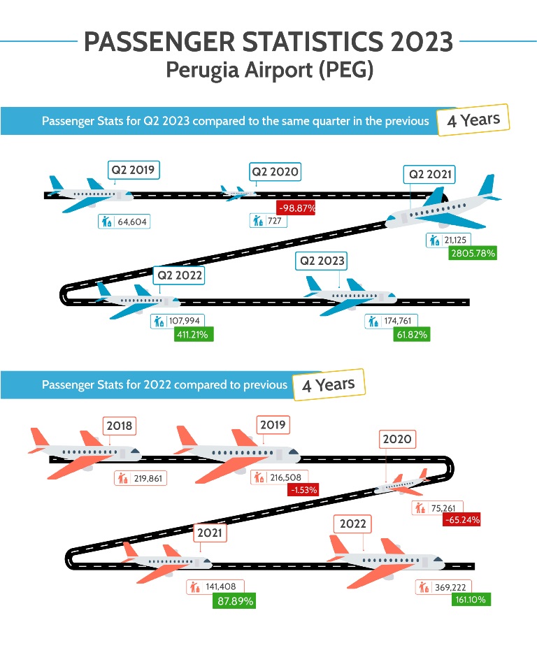 RecordBreaking Q2 Passenger Numbers up 61.82 on Last Year at Perugia